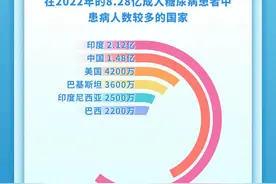 柳叶刀：全球超8亿人患糖尿病，发病率20年间翻一倍图片