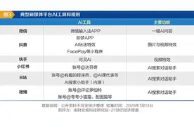 测评六大社交平台：AIGC大爆发，但治理仍滞后图片