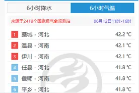 最高超42℃！河北、河南包揽全国高温榜前十！多地地表温度超过60℃，北方高温还要持续多久？图片