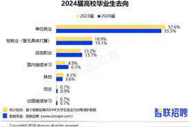 就业选择更多元，新兴行业吸引力增加，毕业生持续积极求职......2024大学生就业力报告出炉图片