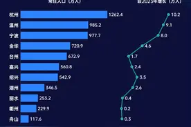 最新人口数据出炉，浙江成“抢人大战”最大赢家图片