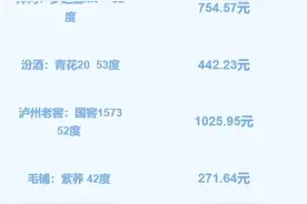 双11过后多数名酒均价仍在下降，电商平台价格开始小幅回调图片