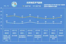 北京进入多雨模式，未来一周有4场雨图片
