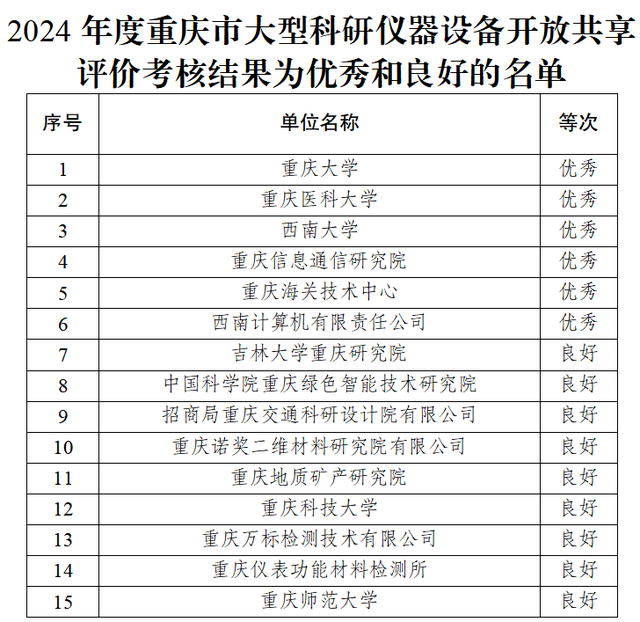 2024年度重庆市大型科研仪器设备开放共享评价考核结果正式公示