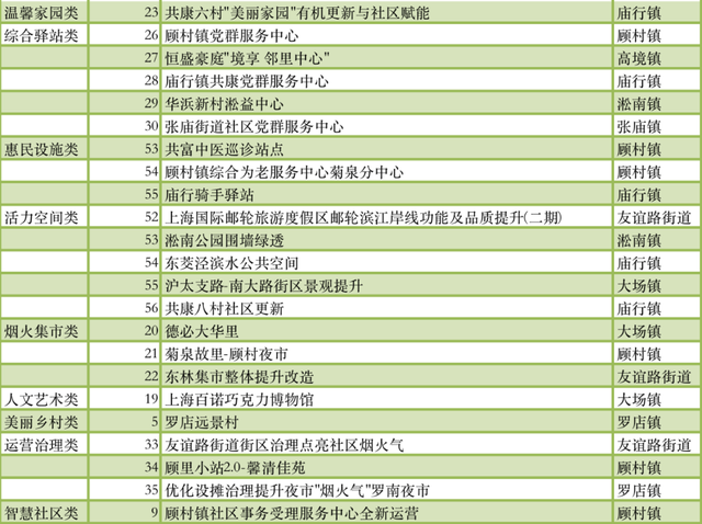 投票啦！国际邮轮旅游度假区、顾村夜集市、巧克力博物馆……宝山区22个案例入围“15分钟社区生活圈”优秀案例