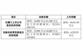 孩子王：预计2024年盈利1.6亿元～2.11亿元图片