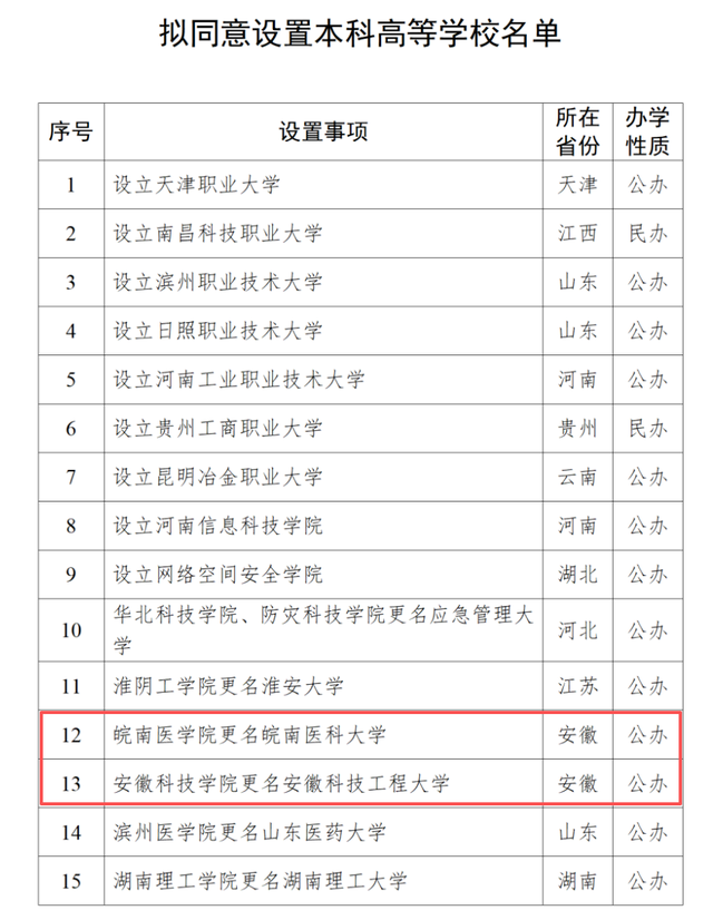 安徽两所大学拟更名！