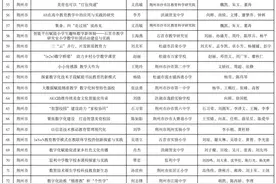 荆州市21项案例入选湖北省基础教育数字化转型优秀案例图片