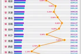 苏州狂飙、郑州反超、老四易主……开年首场“排位赛”，万亿城市为何加速洗牌？图片