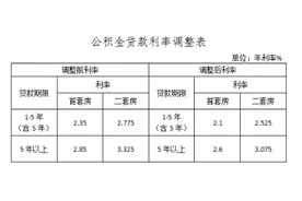 福建多地宣布：明起下调！图片