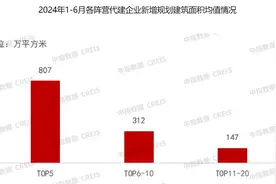 从规模竞速转向质量追求、销售回款成最大压力，新形势下代建企业如何突围？图片