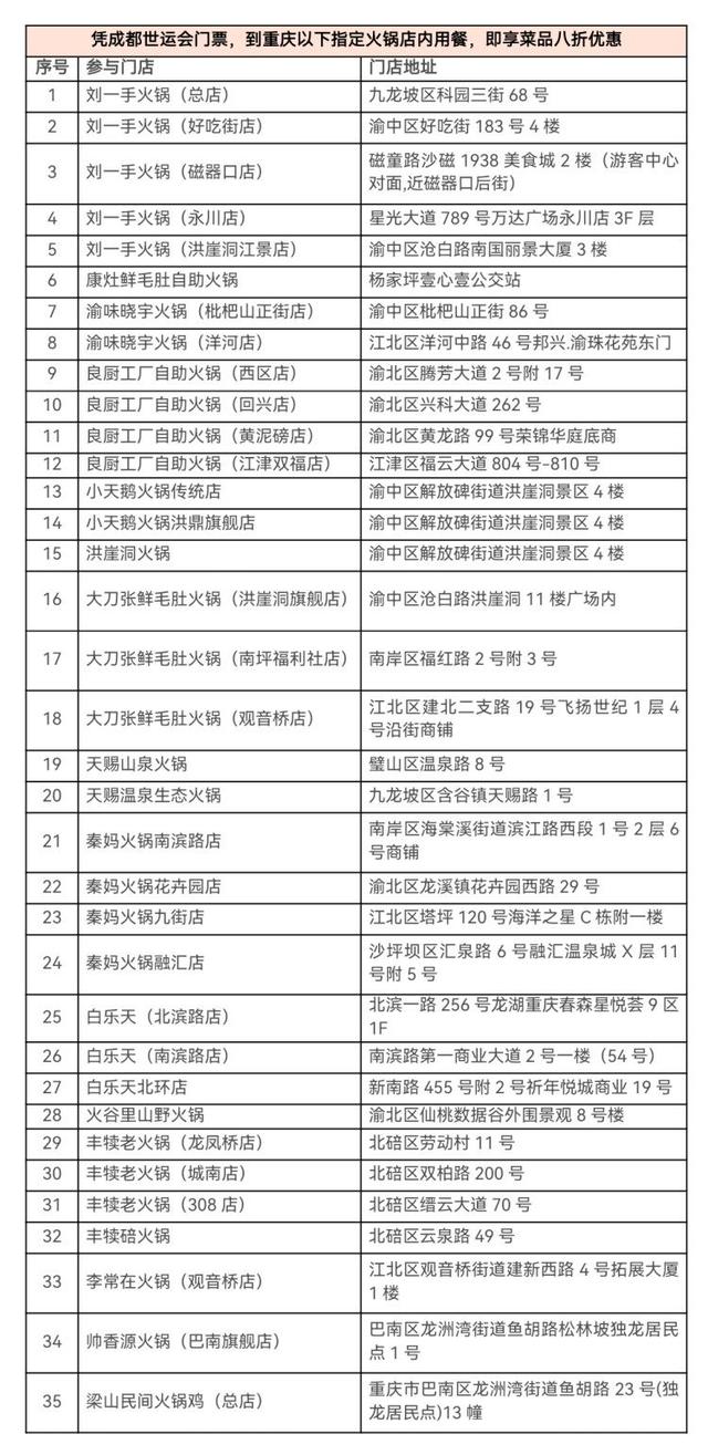 带着成都世界运动会票根来重庆，景区、火锅等福利等你领！