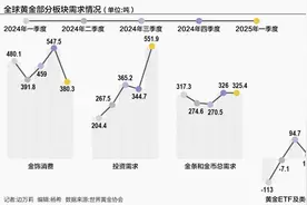 黄金市场“消费冷、投资热” 金价跳水、上车时机来临？图片