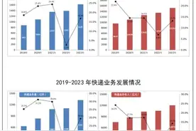 国家邮政局：2023年邮政行业寄递业务量完成1624.8亿件，同比增长16.8%图片