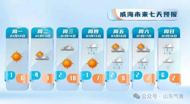 “以为眼花了”，山东气温将飙到17℃！天气上演超级过山车