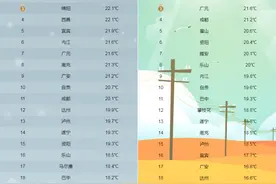 降温！本周四川气温掉进1字头，成都即将创新低图片