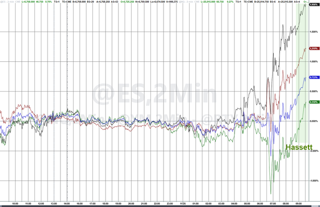 新美联储主席人选或在圣诞前宣布，白宫国家经济委员会主任哈塞特是“头号热门	”