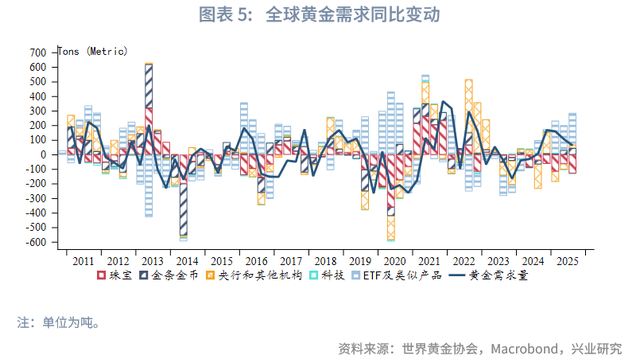 外汇商品 | 2025Q3全球黄金供需状况及黄金税收新政影响分析