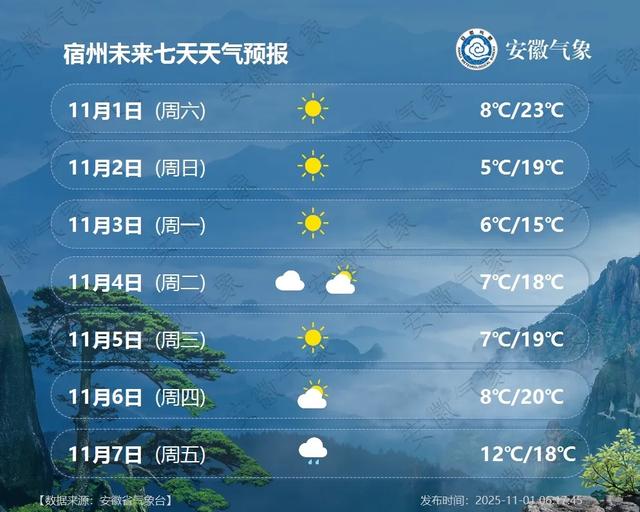 最低5℃！小雨中雨！冷空气抵达安徽！