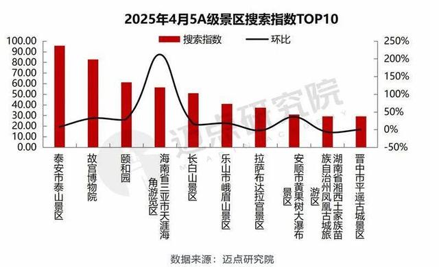 泰山景区连续7个月搜索热度排名全国第一！7月环比增幅超50%