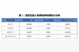 电梯安全事故频发，冲顶为何比坠落更可怕？图片
