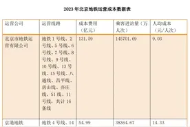 三大运营商晒账单  2023年北京地铁人均运营成本超10元图片