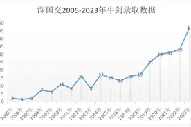太强了！这所学校2023年47名学子获牛津剑桥预录取！图片