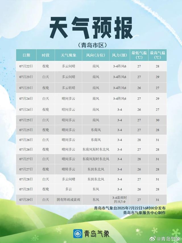 湿度100% 青岛迎一年中最闷热时段