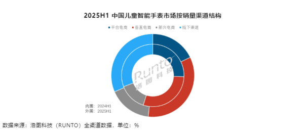 上半年儿童智能手表销量超800万台 线上市场华为第二