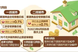 1月份一线城市商品住宅销售价格环比继续上涨——房地产市场持续回暖图片