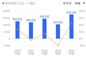 算力龙头浪潮信息陷低毛利率“怪圈”：营收创新高，毛利率却跌破10%图片