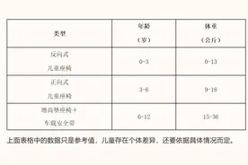 儿童安全座椅不能省，郑州发布消费警示图片