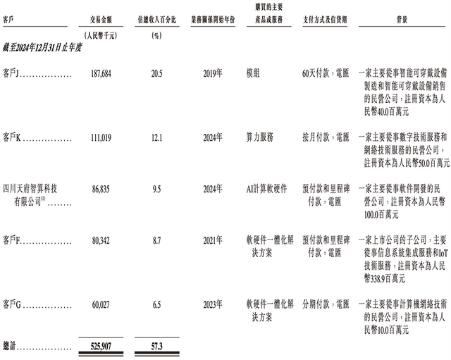 210亿，深圳AI芯片龙头冲刺港交所！
