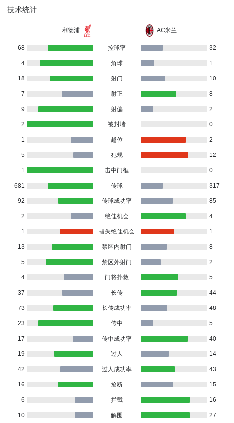 利物浦2-4米兰，莱奥传射建功，索博吊射，齐米卡斯失误送空门