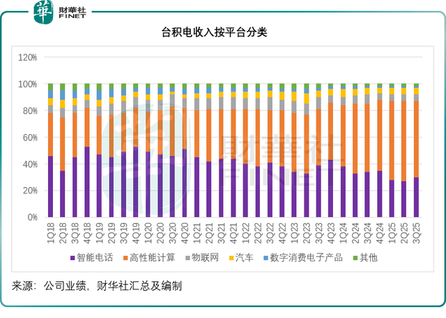 台积电最新季绩有何亮点？
