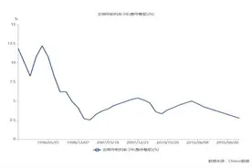 从10.98%到1.35%，看30年存款变迁图片