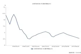 从10.98%到1.35%，看30年存款变迁图片