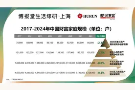 胡润报告：中国富裕家庭数量连续2年下降，高净值人群最想要“健康”图片