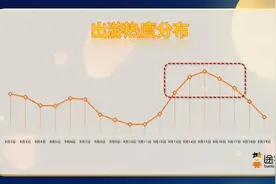 中秋出游近30%选择“前拼”，周边游唱主角，南京人出游意愿位列全国第四图片