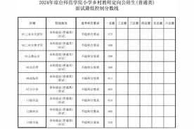 2024年琼台师范学院小学乡村教师定向公培生面试分数线出炉图片