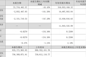 利仁科技：2023年前三季度净利润1668.80万元 同比下降59.51%图片