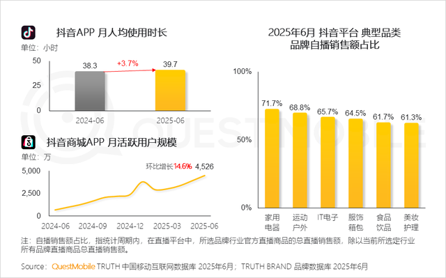 报告：中国移动互联网月活用户12.67亿创新高！人均每天上网近8小时，AIGC时长飙升393.9%，短视频净增量居首