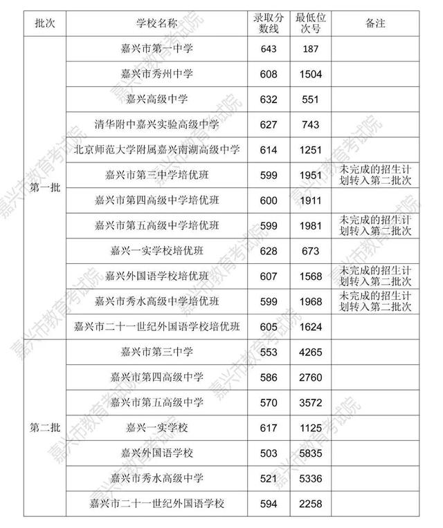 2025年浙江11地市中考分数线汇总
