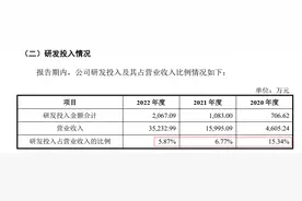 赢双科技科创板IPO：董事长已逾70岁  2022年末本科以下学历员工占比超80%图片