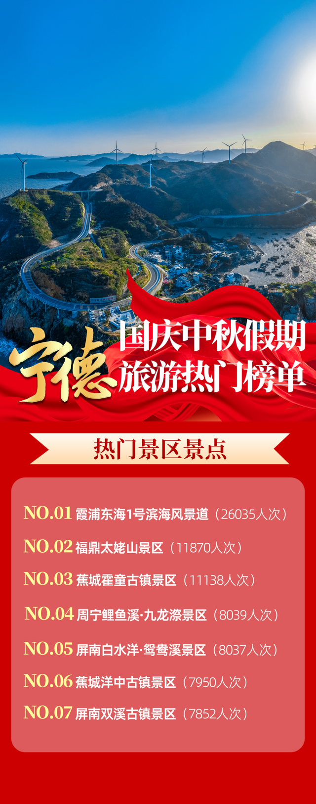 国庆第一天，宁德旅游热门目的地出炉！你去了哪些地方？