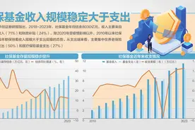 上半年社保基金累计结余8.8万亿元图片