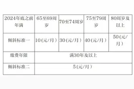 好消息！北京社保待遇、最低工资标准上调图片