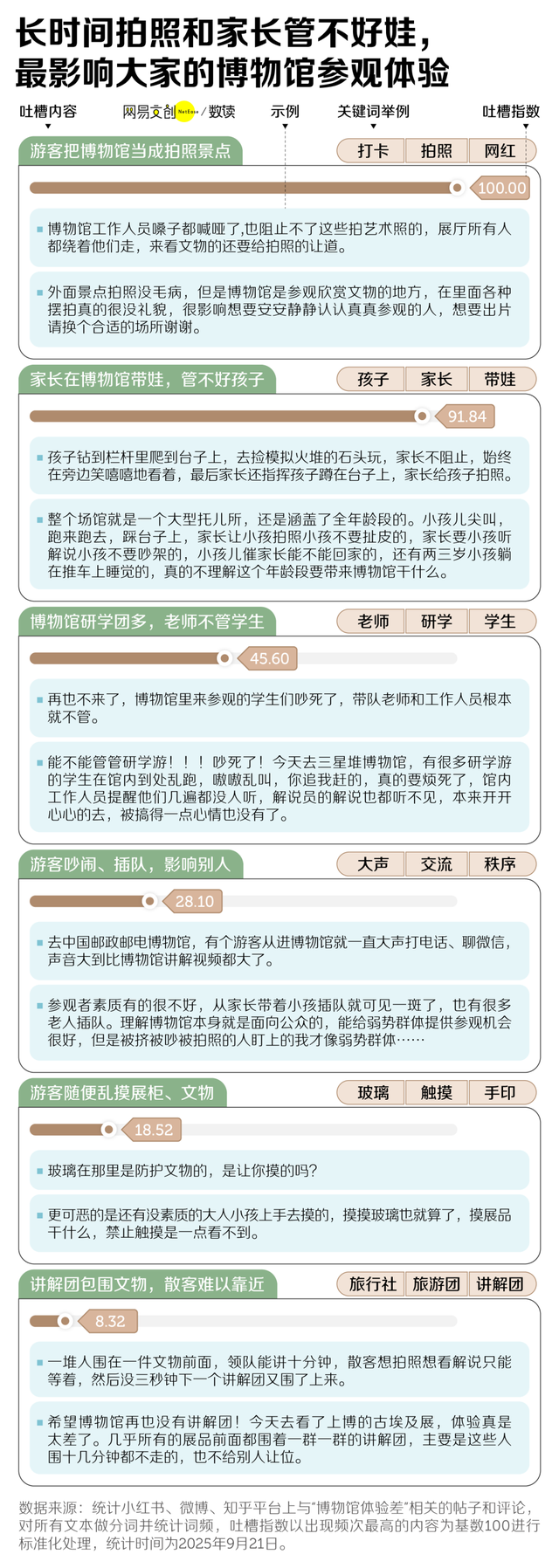 假期去博物馆的人，已经后悔了