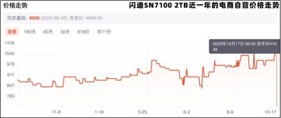 硬盘涨“疯”了，“双十一”是买还是等?