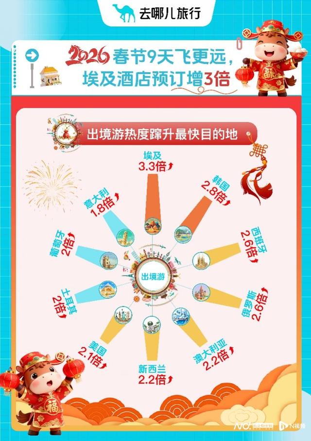 “最长春节”出境游热度高，热门国家春节酒店预订同比翻番